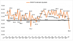 Se desplomó el Índice de Actividad Manufacturera