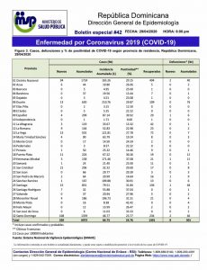 ocho fallecimientos y 320 casos nuevos de coronavirus