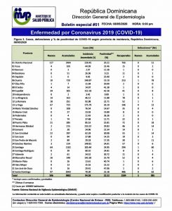 506 casos nuevos de COVID-19