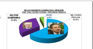 ganaría las elecciones