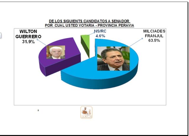 ganaría las elecciones