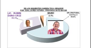 Cristóbal Castillo del PRM y aliados