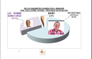 Cristóbal Castillo del PRM y aliados