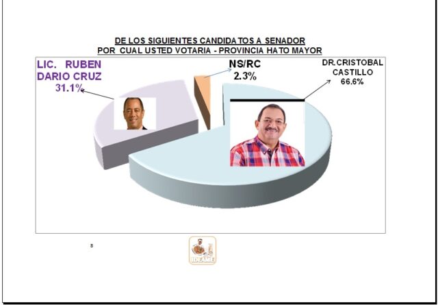 Cristóbal Castillo del PRM y aliados