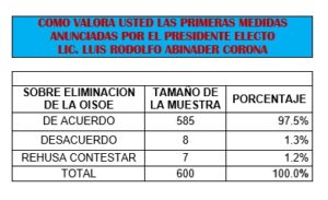 población aprueba eliminación de la OISOE