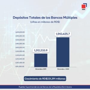 Depósitos totales