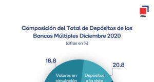 Depósitos totales