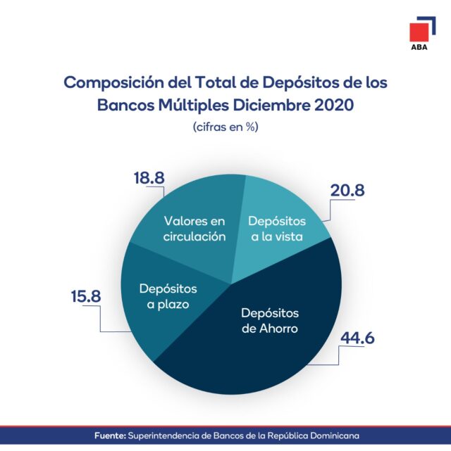 Depósitos totales
