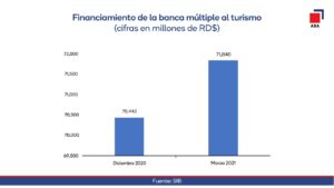 Bancos otorgan créditos